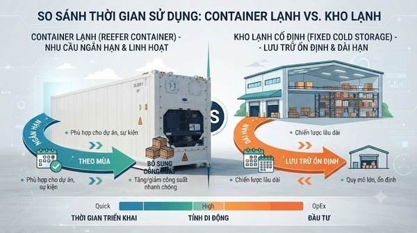 Container lạnh và kho lạnh phù hợp với thời gian sử dụng khác nhau