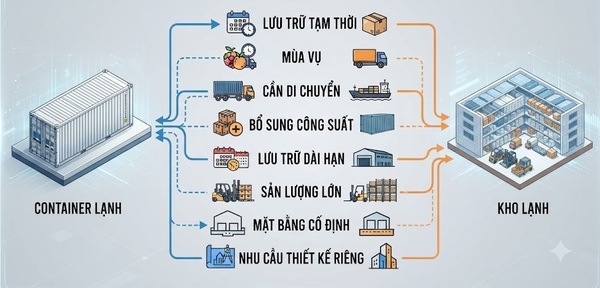 Những trường hợp doanh nghiệp nên lựa chọn container lạnh