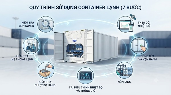 Quy trình 7 bước chi tiết trong cách sử dụng container lạnh đúng kỹ thuật